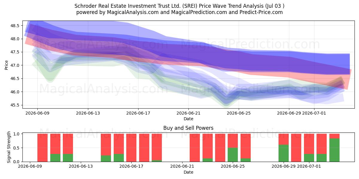  Schroder Real Estate Investment Trust Ltd. (SREI) Support and Resistance area (02 Jul) 