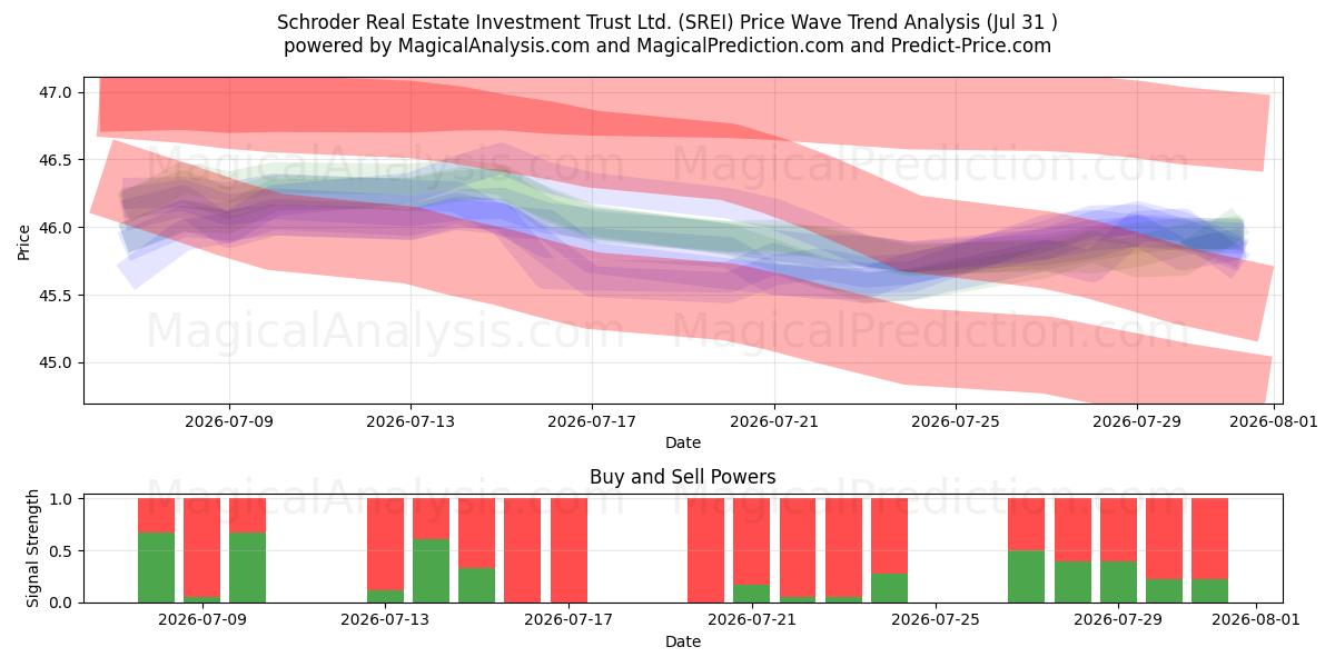  Schroder Real Estate Investment Trust Ltd. (SREI) Support and Resistance area (30 Jul) 