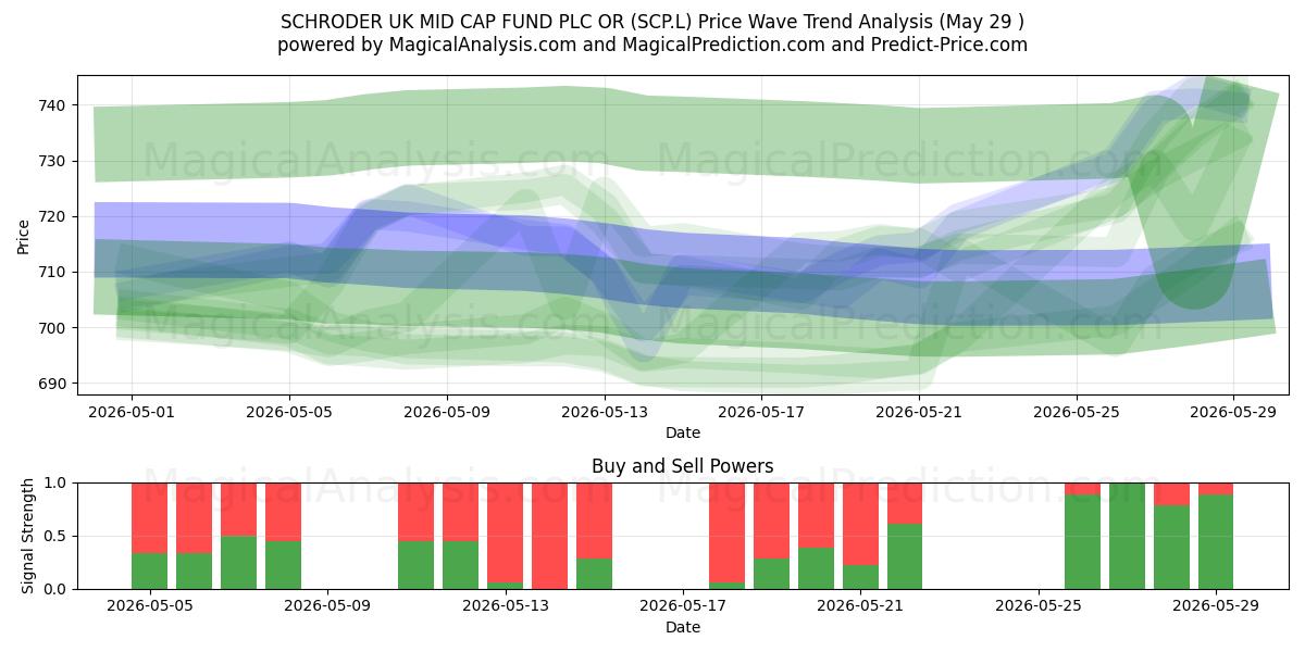  SCHRODER UK MID CAP FUND PLC OR (SCP.L) Support and Resistance area (28 May) 