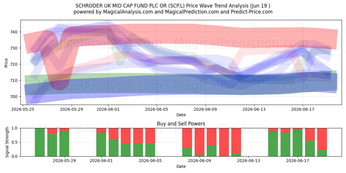  SCHRODER UK MID CAP FUND PLC OR (SCP.L) Support and Resistance area (18 Jun) 