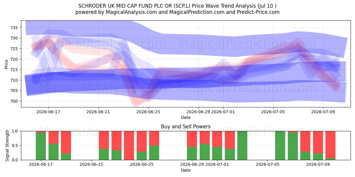  SCHRODER UK MID CAP FUND PLC OR (SCP.L) Support and Resistance area (09 Jul) 