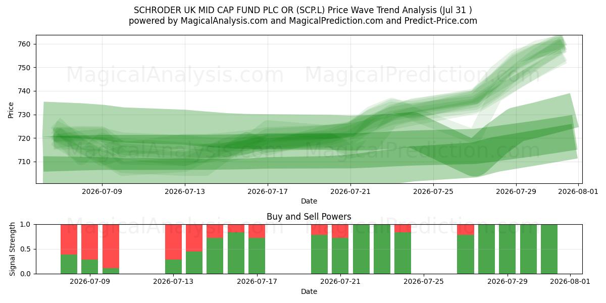  SCHRODER UK MID CAP FUND PLC OR (SCP.L) Support and Resistance area (30 Jul) 