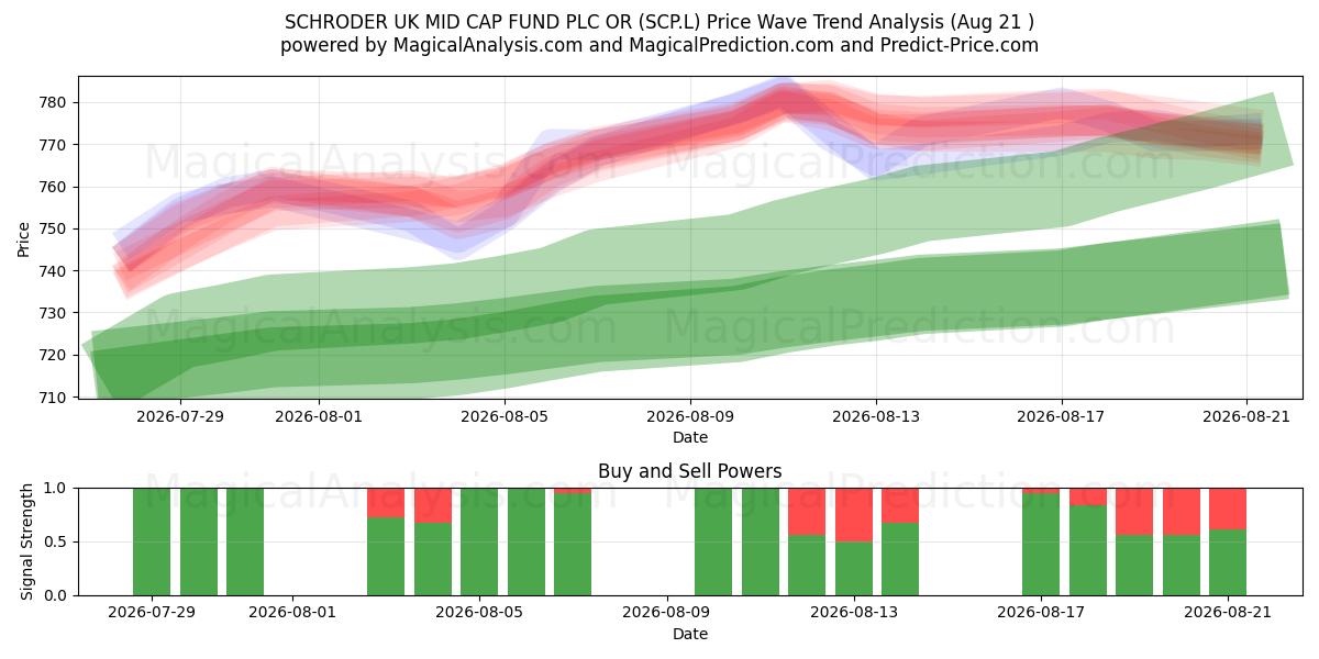  SCHRODER UK MID CAP FUND PLC OR (SCP.L) Support and Resistance area (20 Aug) 