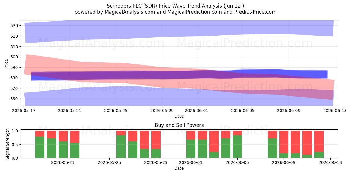  Schroders PLC (SDR) Support and Resistance area (28 May) 