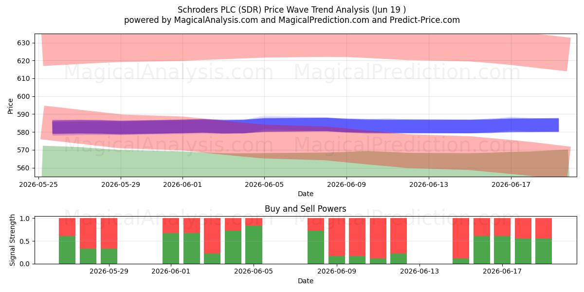  Schroders PLC (SDR) Support and Resistance area (18 Jun) 