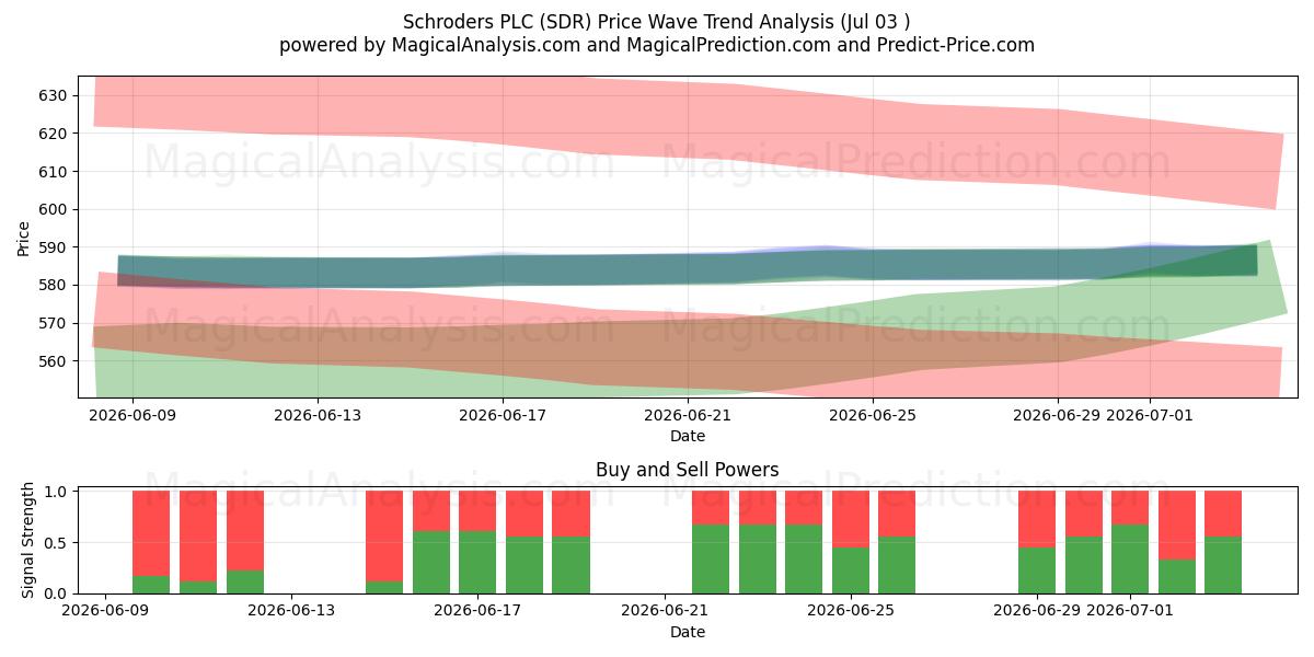  Schroders PLC (SDR) Support and Resistance area (02 Jul) 