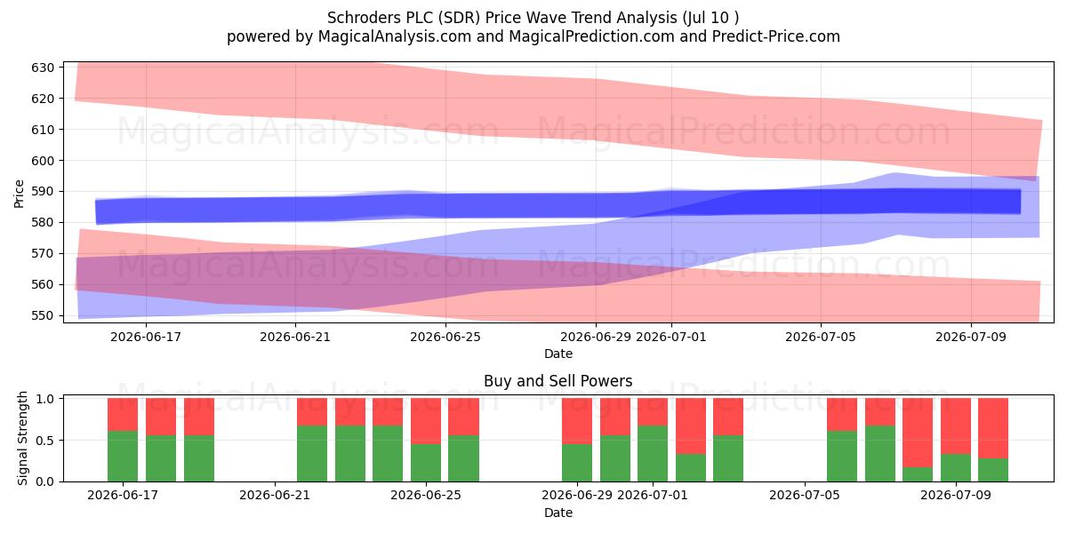  Schroders PLC (SDR) Support and Resistance area (09 Jul) 