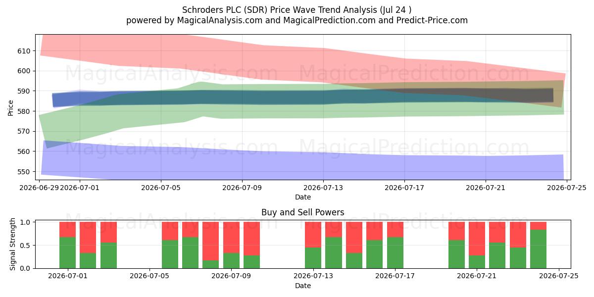  Schroders PLC (SDR) Support and Resistance area (23 Jul) 