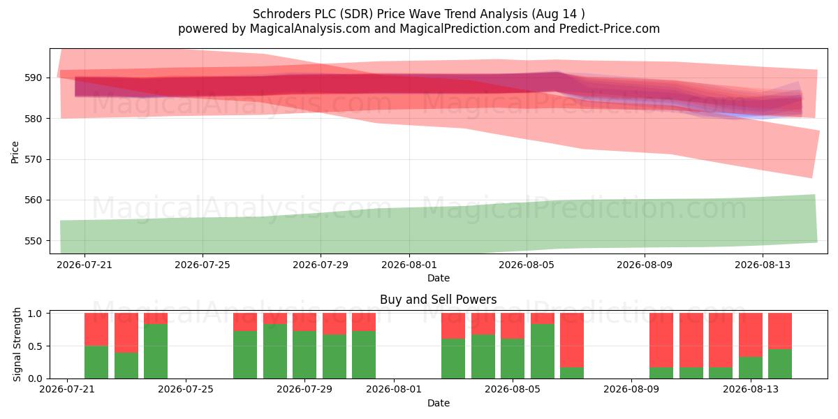  Schroders PLC (SDR) Support and Resistance area (13 Aug) 