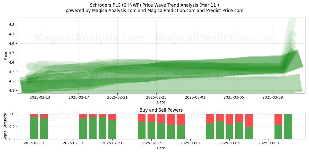  Schroders PLC (SHNWF) Support and Resistance area (14 Mar) 