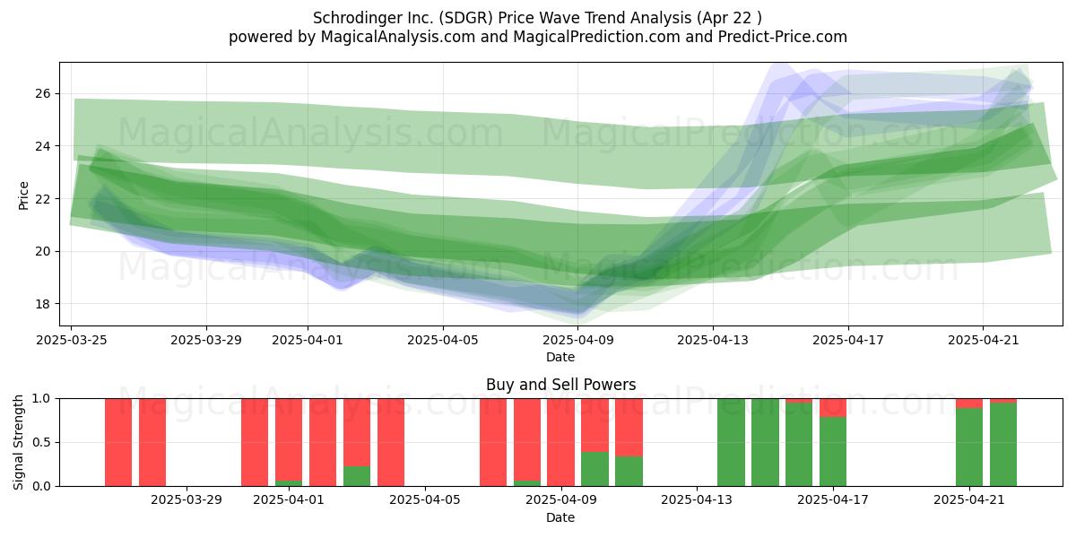  Schrodinger Inc. (SDGR) Support and Resistance area (22 Apr) 