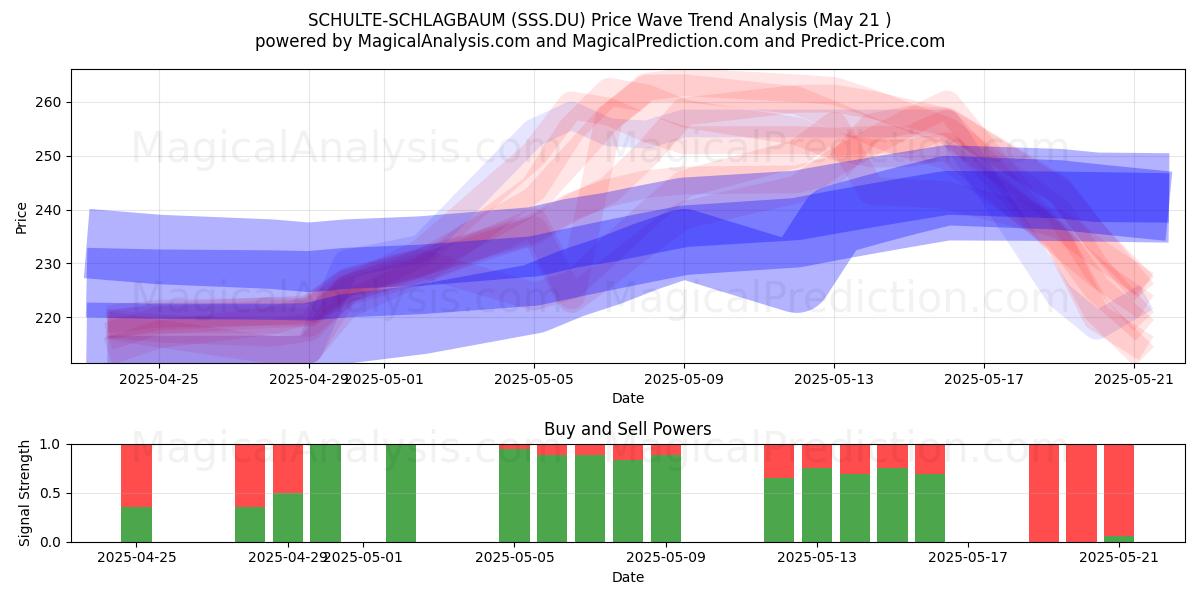  SCHULTE-SCHLAGBAUM (SSS.DU) Support and Resistance area (21 May) 