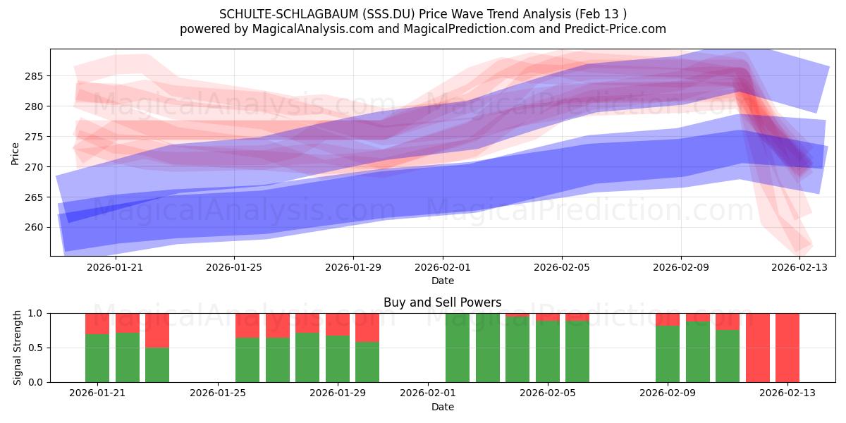  SCHULTE-SCHLAGBAUM (SSS.DU) Support and Resistance area (12 Feb) 