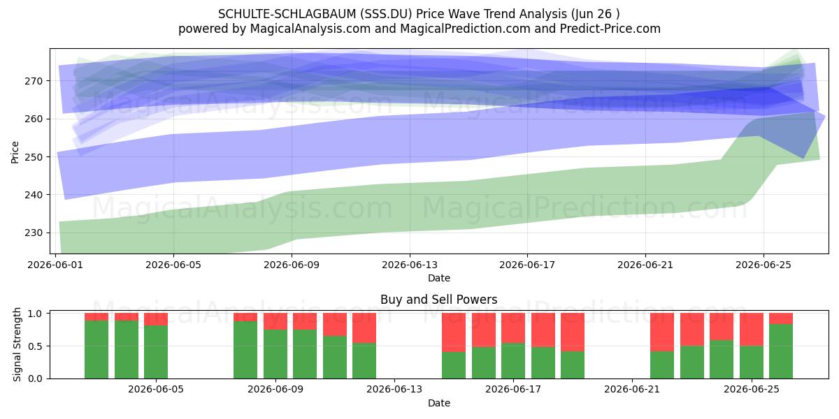  SCHULTE-SCHLAGBAUM (SSS.DU) Support and Resistance area (25 Jun) 