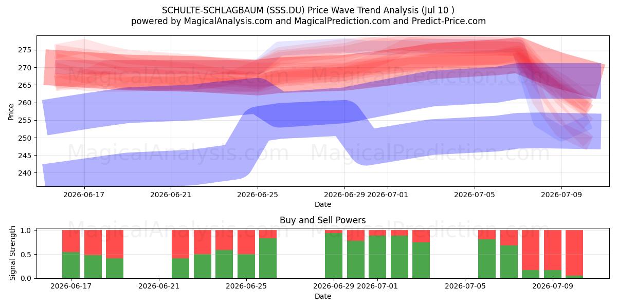  SCHULTE-SCHLAGBAUM (SSS.DU) Support and Resistance area (09 Jul) 