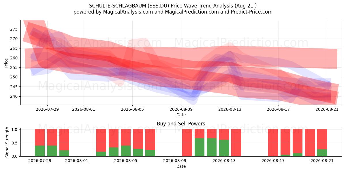  SCHULTE-SCHLAGBAUM (SSS.DU) Support and Resistance area (20 Aug) 