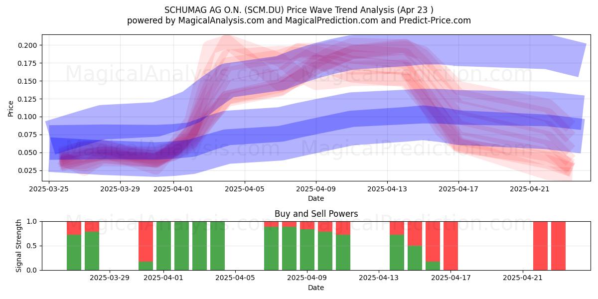  SCHUMAG AG O.N. (SCM.DU) Support and Resistance area (23 Apr) 