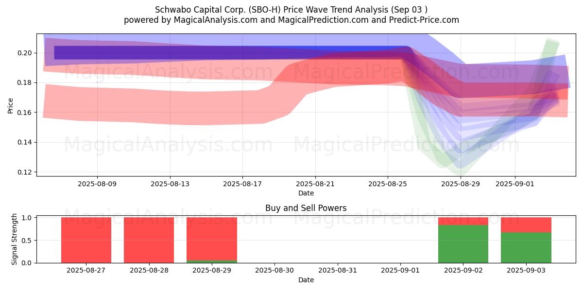  Schwabo Capital Corp. (SBO-H) Support and Resistance area (02 Sep) 