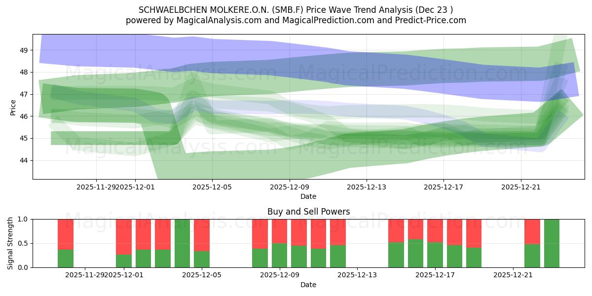  SCHWAELBCHEN MOLKERE.O.N. (SMB.F) Support and Resistance area (22 Dec) 