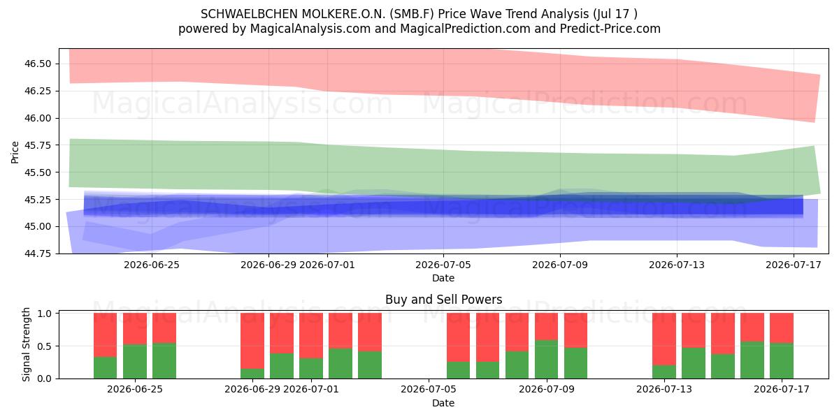  SCHWAELBCHEN MOLKERE.O.N. (SMB.F) Support and Resistance area (16 Jul) 