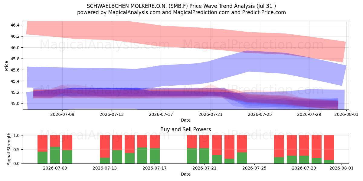  SCHWAELBCHEN MOLKERE.O.N. (SMB.F) Support and Resistance area (30 Jul) 