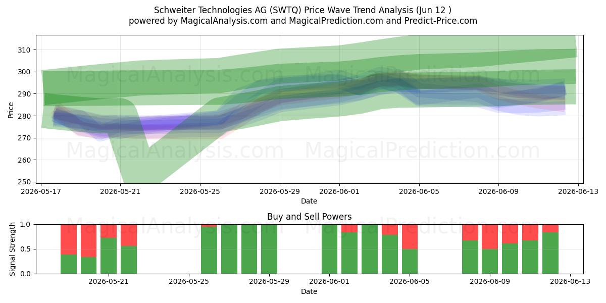  Schweiter Technologies AG (SWTQ) Support and Resistance area (28 May) 