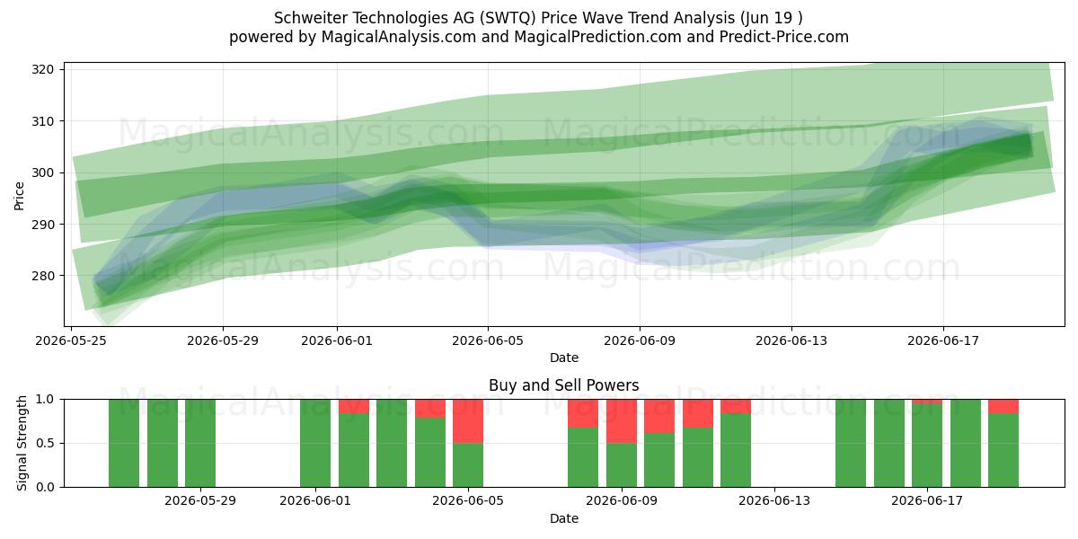  Schweiter Technologies AG (SWTQ) Support and Resistance area (17 Jun) 