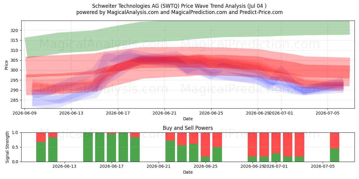  Schweiter Technologies AG (SWTQ) Support and Resistance area (03 Jul) 