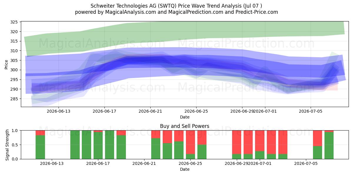  Schweiter Technologies AG (SWTQ) Support and Resistance area (06 Jul) 