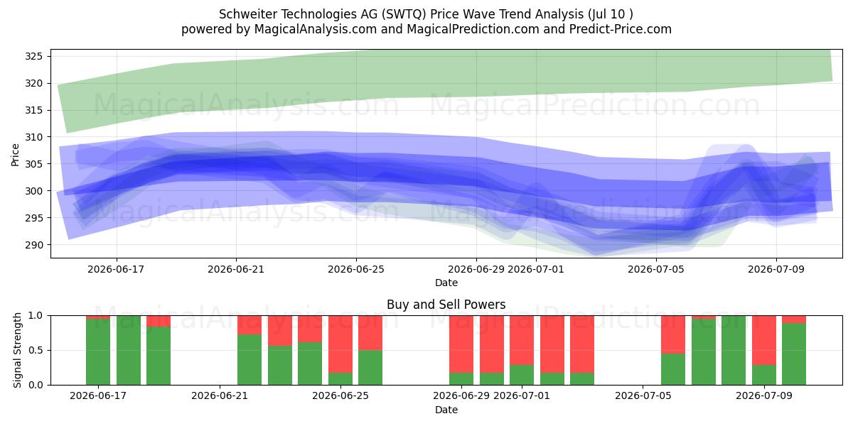  Schweiter Technologies AG (SWTQ) Support and Resistance area (09 Jul) 