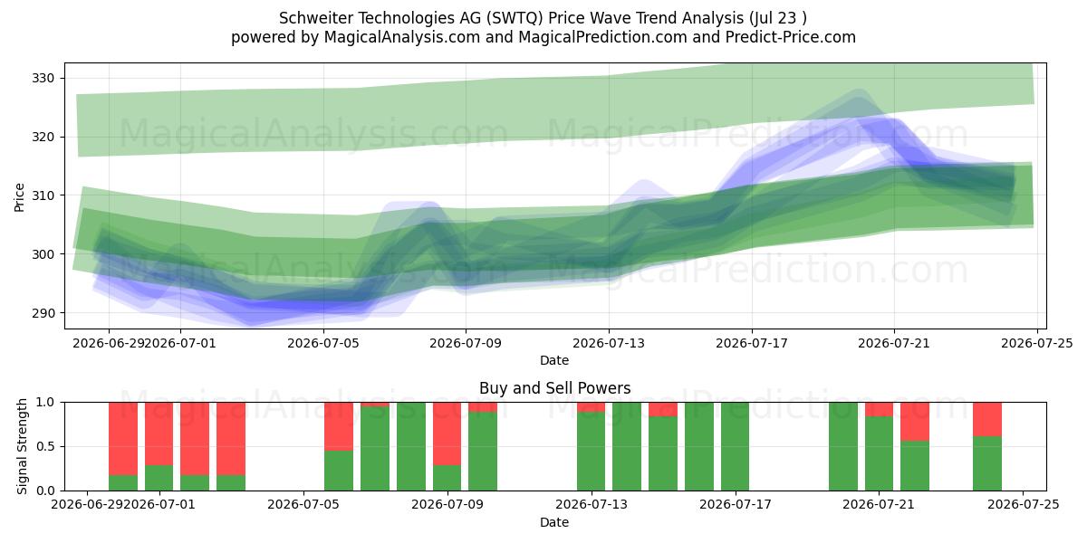  Schweiter Technologies AG (SWTQ) Support and Resistance area (22 Jul) 