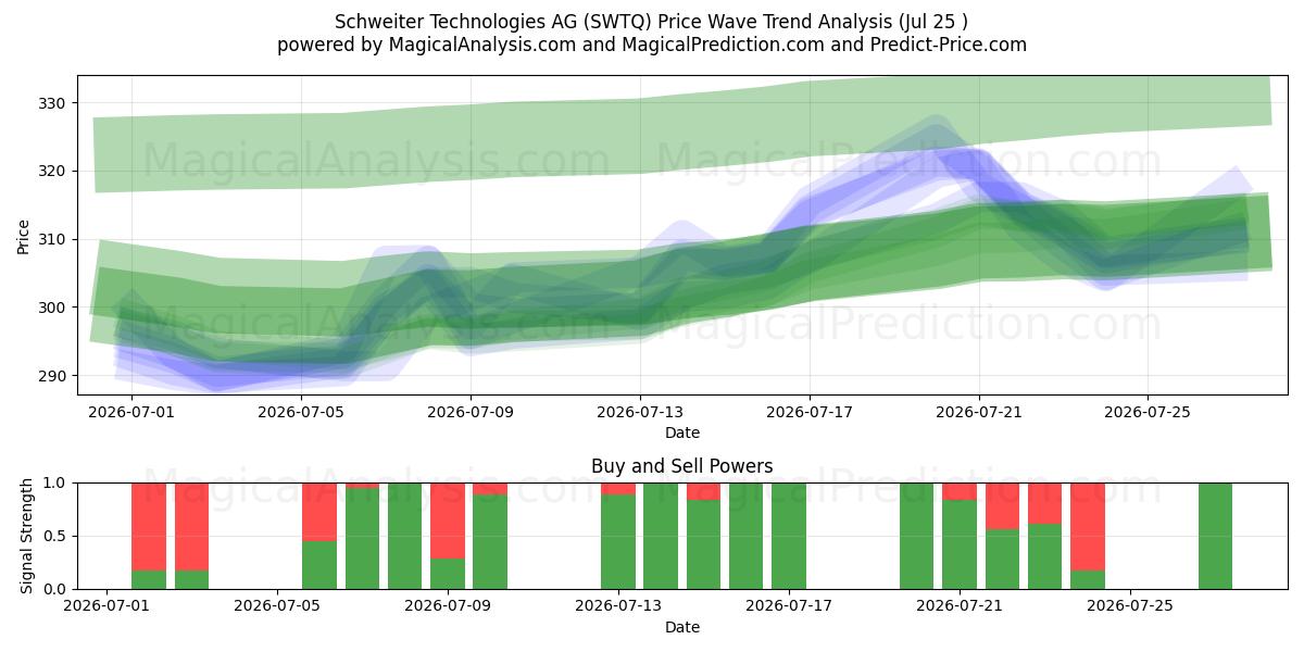  Schweiter Technologies AG (SWTQ) Support and Resistance area (27 Jul) 