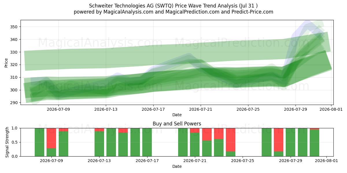  Schweiter Technologies AG (SWTQ) Support and Resistance area (30 Jul) 