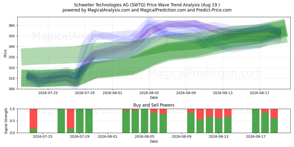  Schweiter Technologies AG (SWTQ) Support and Resistance area (17 Aug) 