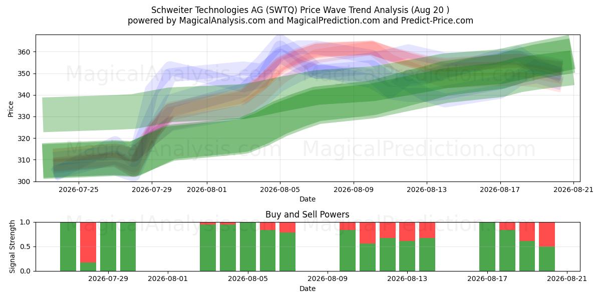  Schweiter Technologies AG (SWTQ) Support and Resistance area (19 Aug) 