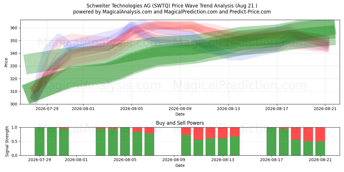  Schweiter Technologies AG (SWTQ) Support and Resistance area (20 Aug) 