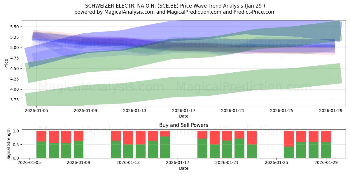  SCHWEIZER ELECTR. NA O.N. (SCE.BE) Support and Resistance area (28 Jan) 