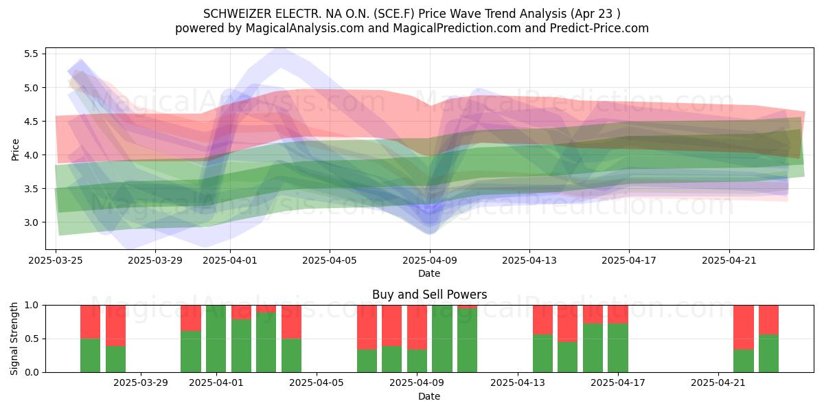  SCHWEIZER ELECTR. NA O.N. (SCE.F) Support and Resistance area (23 Apr) 