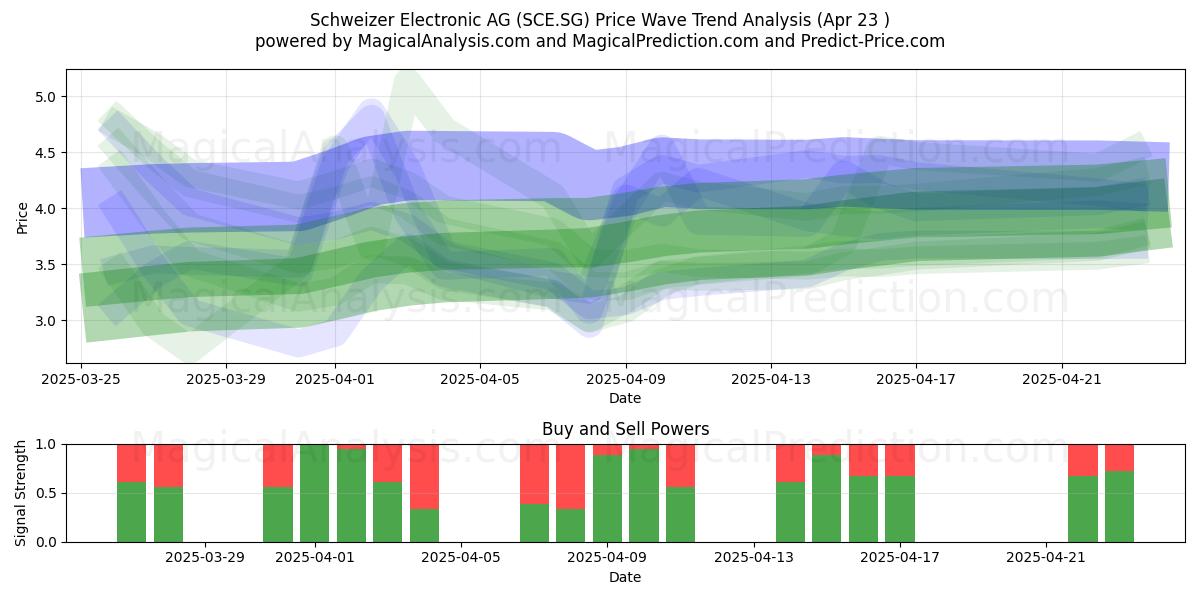  Schweizer Electronic AG (SCE.SG) Support and Resistance area (23 Apr) 