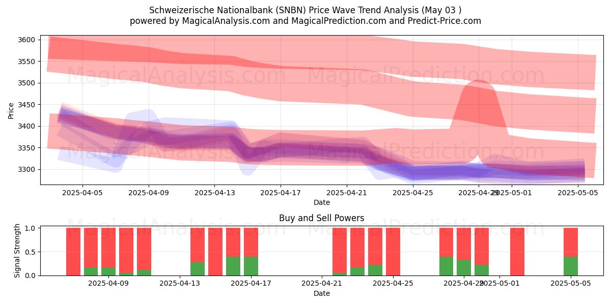 Schweizerische Nationalbank (SNBN) Support and Resistance area (03 May) Schweizerische Nationalbank (SNBN) Support and Resistance area (03 May)
