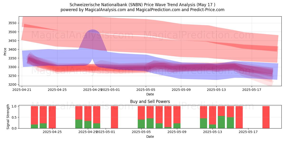  Schweizerische Nationalbank (SNBN) Support and Resistance area (17 May) 