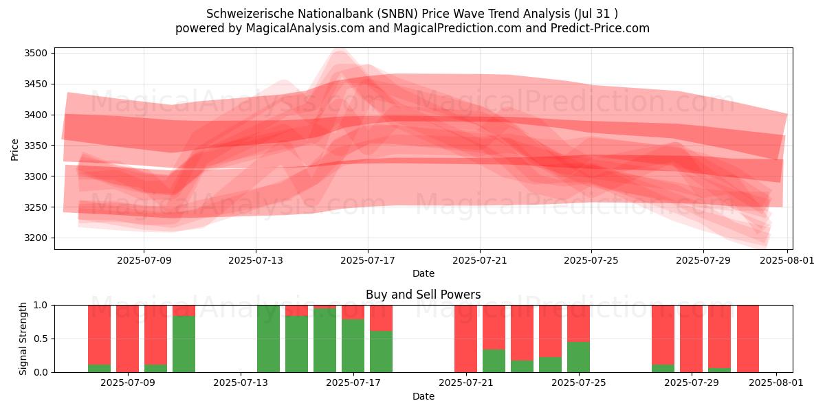  Schweizerische Nationalbank (SNBN) Support and Resistance area (29 Jul) 