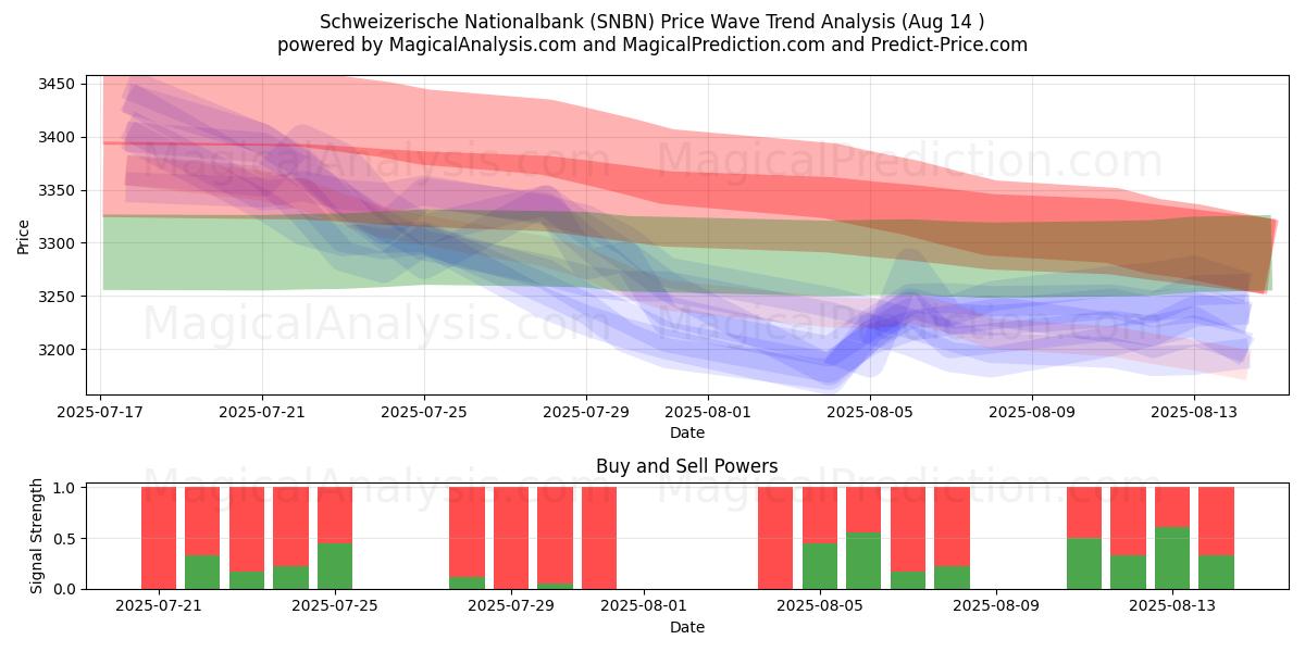  Schweizerische Nationalbank (SNBN) Support and Resistance area (13 Aug) 