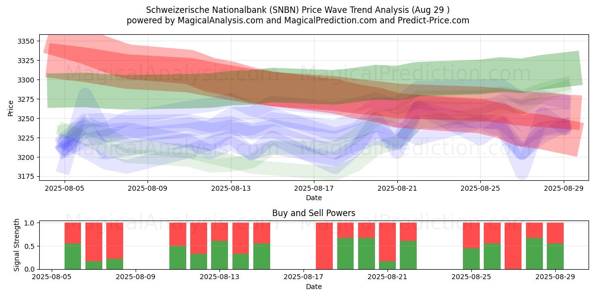  Schweizerische Nationalbank (SNBN) Support and Resistance area (28 Aug) 