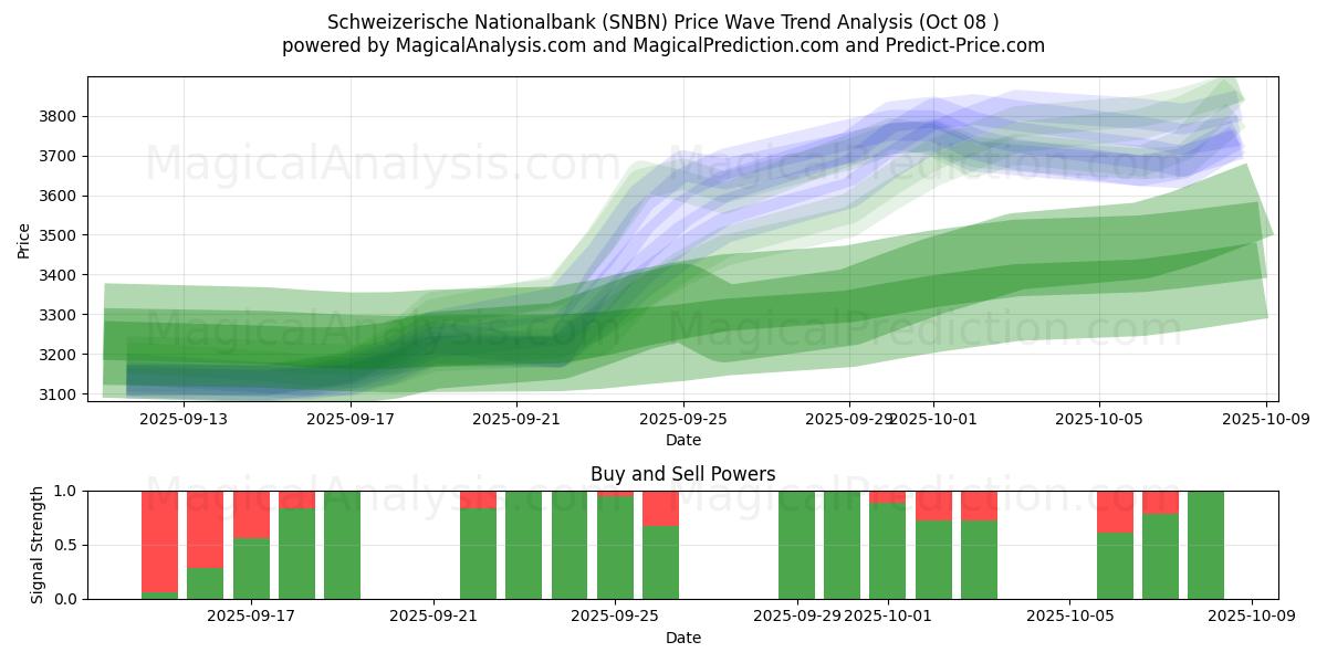  Schweizerische Nationalbank (SNBN) Support and Resistance area (07 Oct) 