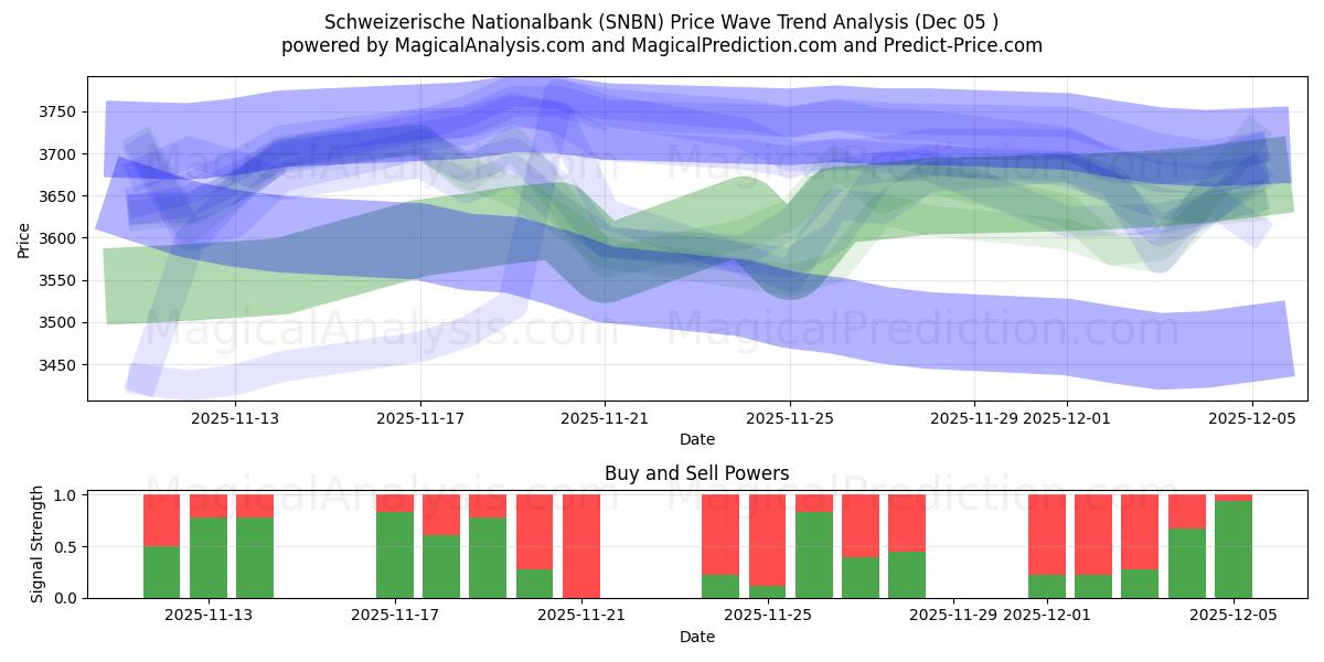  Schweizerische Nationalbank (SNBN) Support and Resistance area (04 Dec) 
