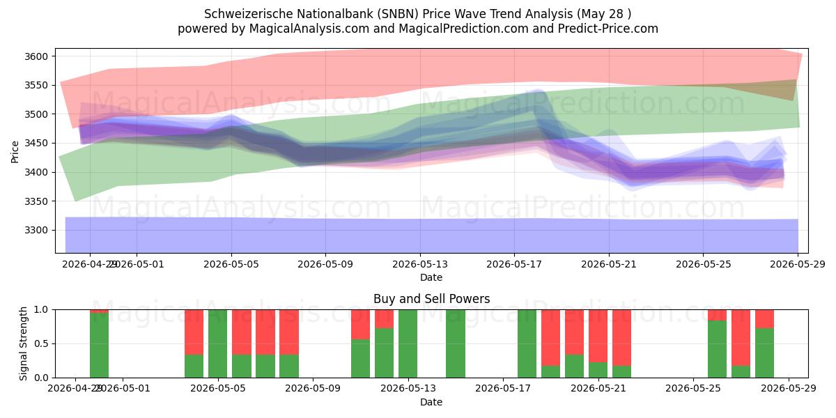  Schweizerische Nationalbank (SNBN) Support and Resistance area (22 May) 