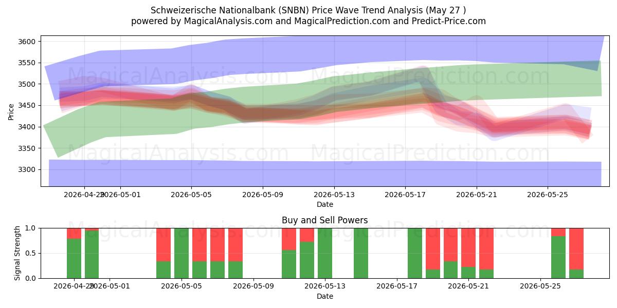 Schweizerische Nationalbank (SNBN) Support and Resistance area (26 May) 