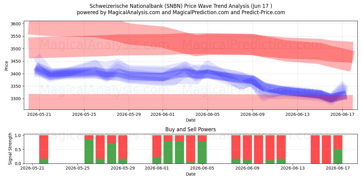  Schweizerische Nationalbank (SNBN) Support and Resistance area (11 Jun) 