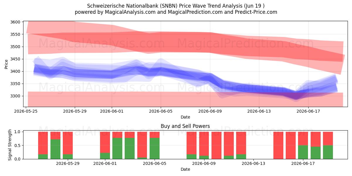  Schweizerische Nationalbank (SNBN) Support and Resistance area (17 Jun) 
